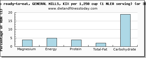 magnesium and nutritional content in general mills cereals